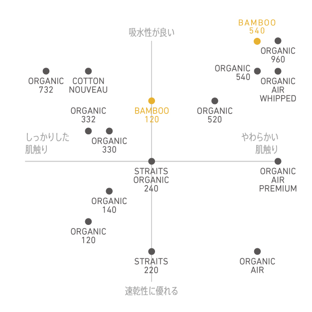 バンブーレーヨン のタオルマトリックス。生地はコットンの1.7倍吸水性抜群。タオルケットもおすすめです