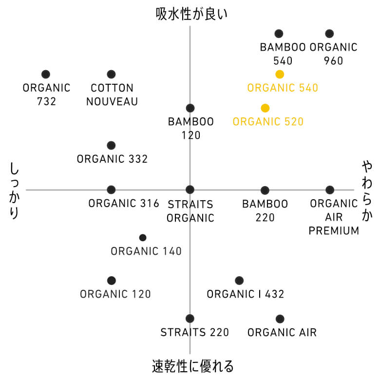 タオルマトリクス