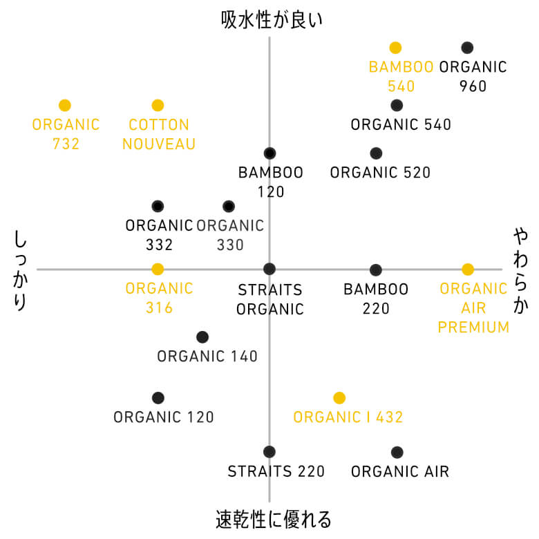 タオルケット マトリクス